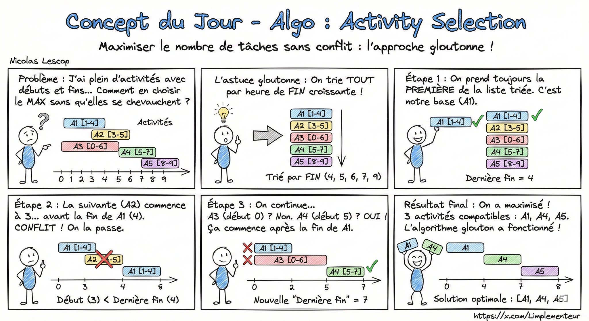Illustration de l'algorithme Activity Selection : tri par heure de fin, sélection gloutonne étape par étape pour maximiser les activités compatibles