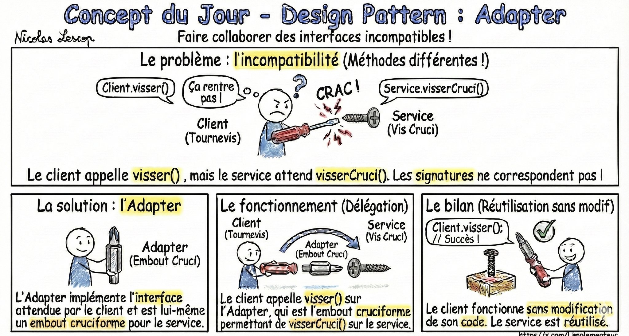 Illustration du Design Pattern Adapter : le pont entre deux interfaces incompatibles