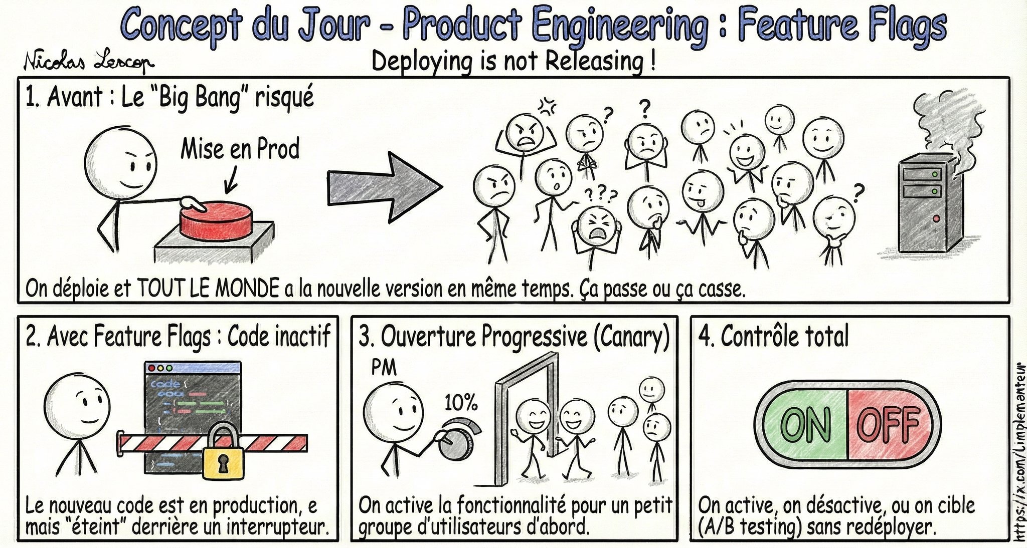 Illustration des Feature Flags : contrôle des fonctionnalités par flag pour A/B testing, canary release et targeting