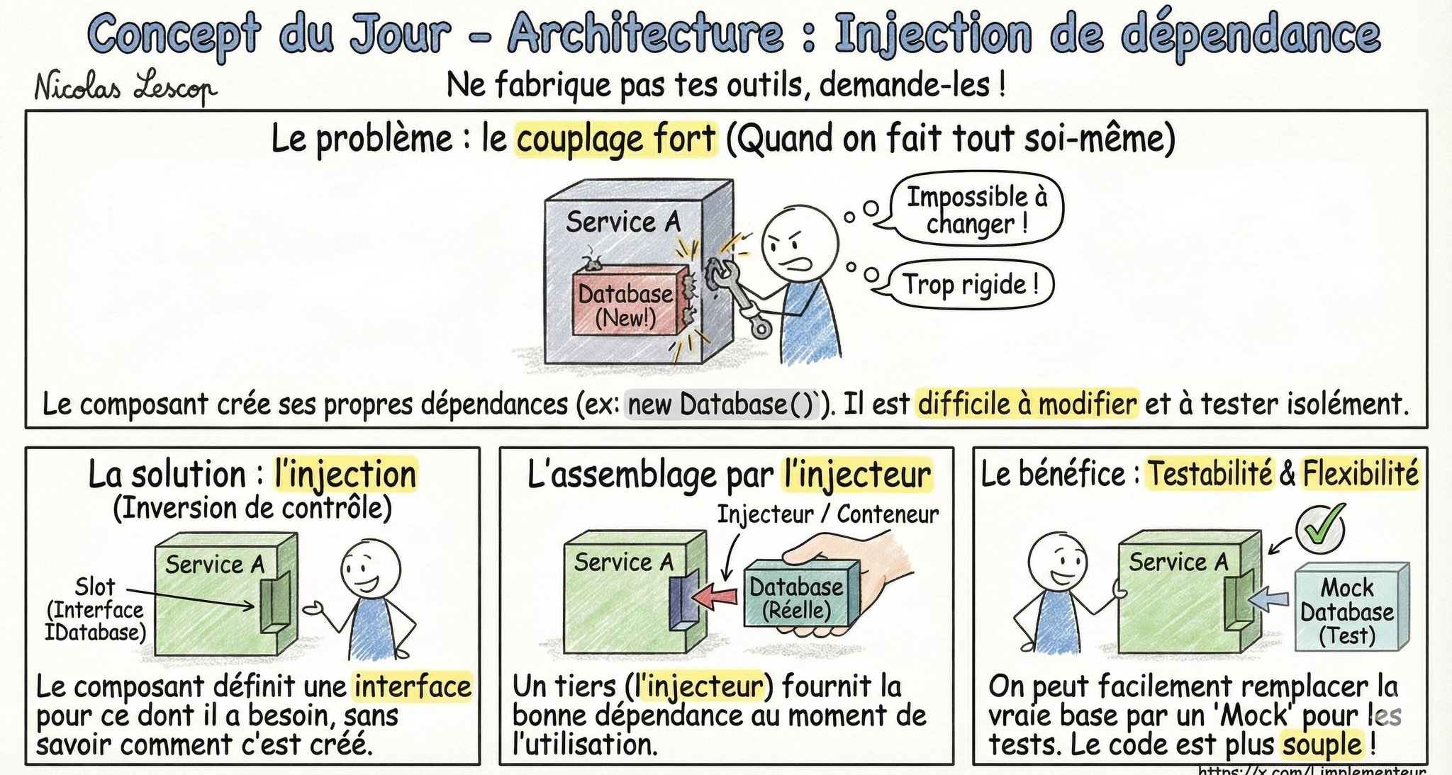 Illustration de l'Injection de Dépendance : commander et se faire livrer ses dépendances au lieu de les créer soi-même