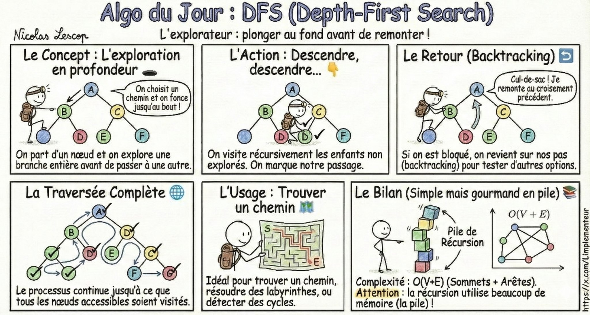 Illustration de l'algorithme DFS : exploration en profondeur d'un graphe, backtracking au cul-de-sac