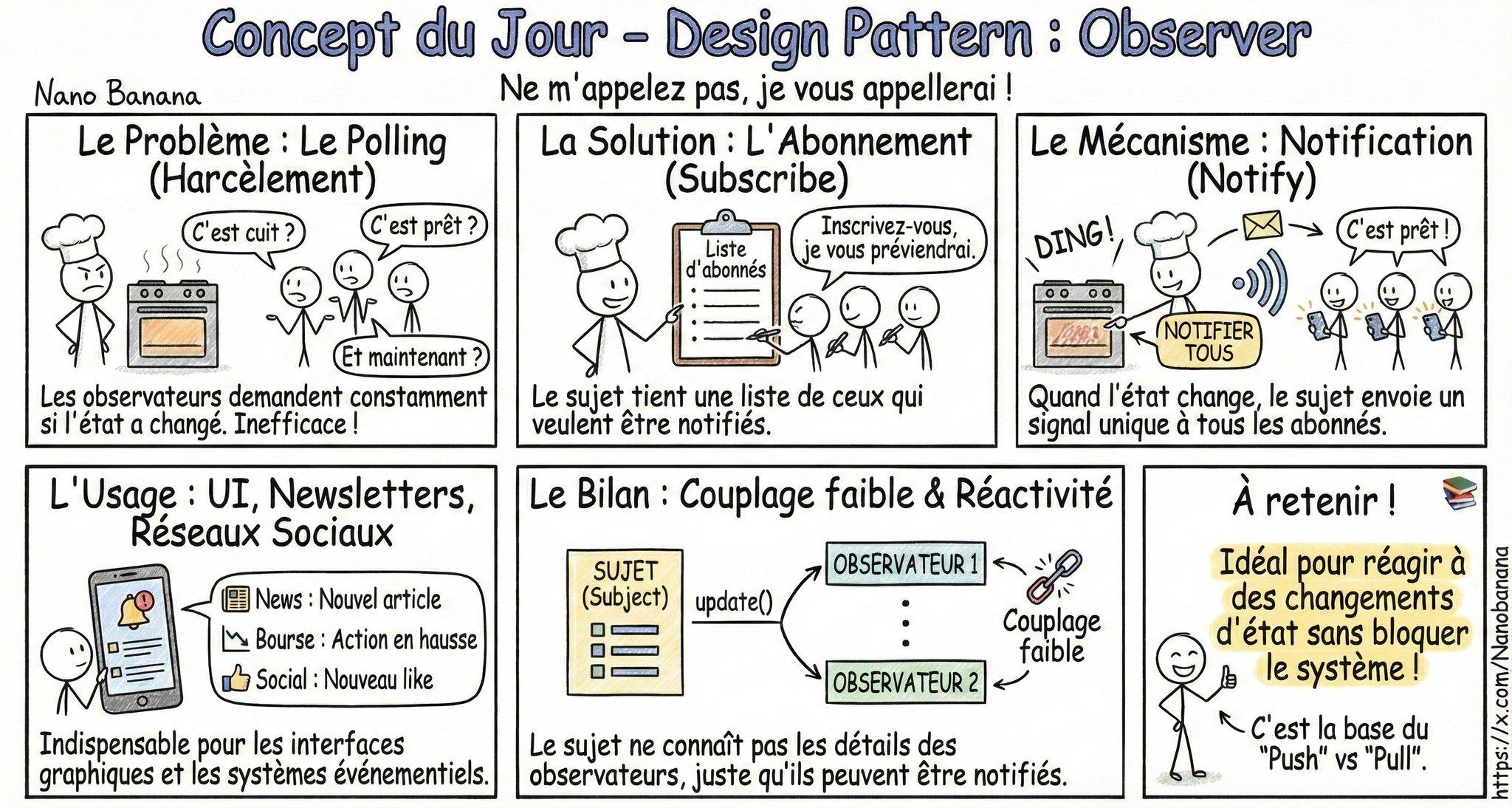 Illustration du Design Pattern Observer : notification automatique des abonnés lors d'un changement d'état