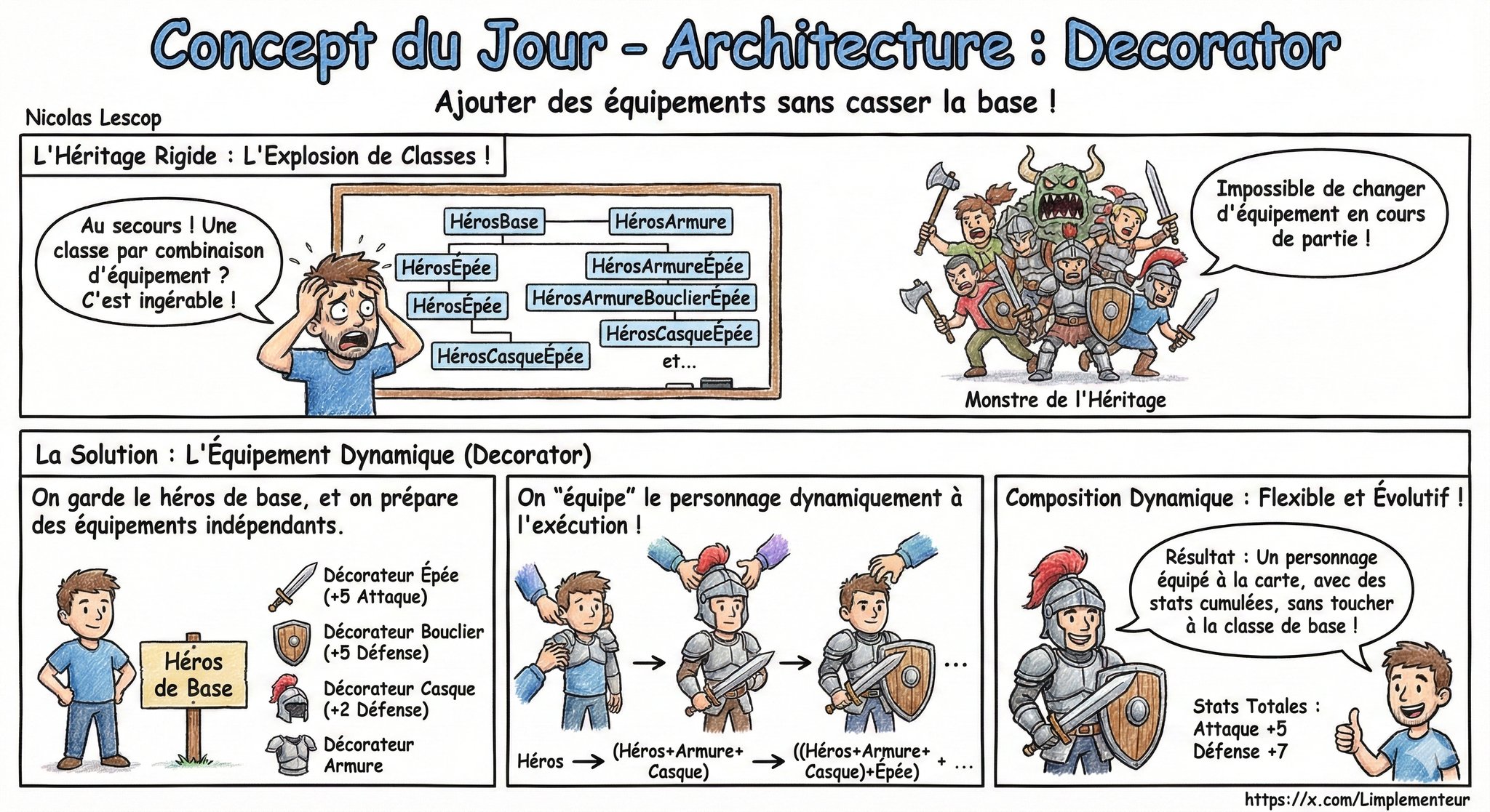 Illustration du Design Pattern Decorator : envelopper un objet pour ajouter des comportements dynamiquement