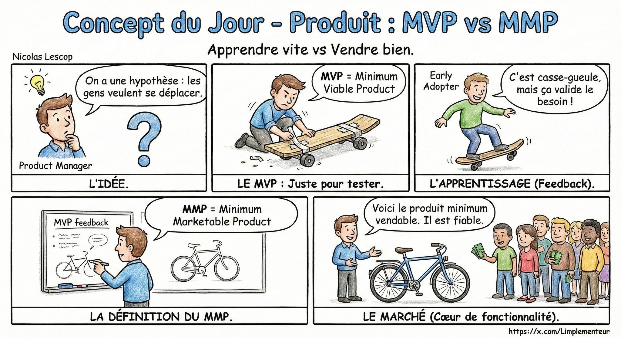 Illustration MVP vs MMP : du skateboard bancal au vélo solide, construire pour apprendre vs construire pour vendre