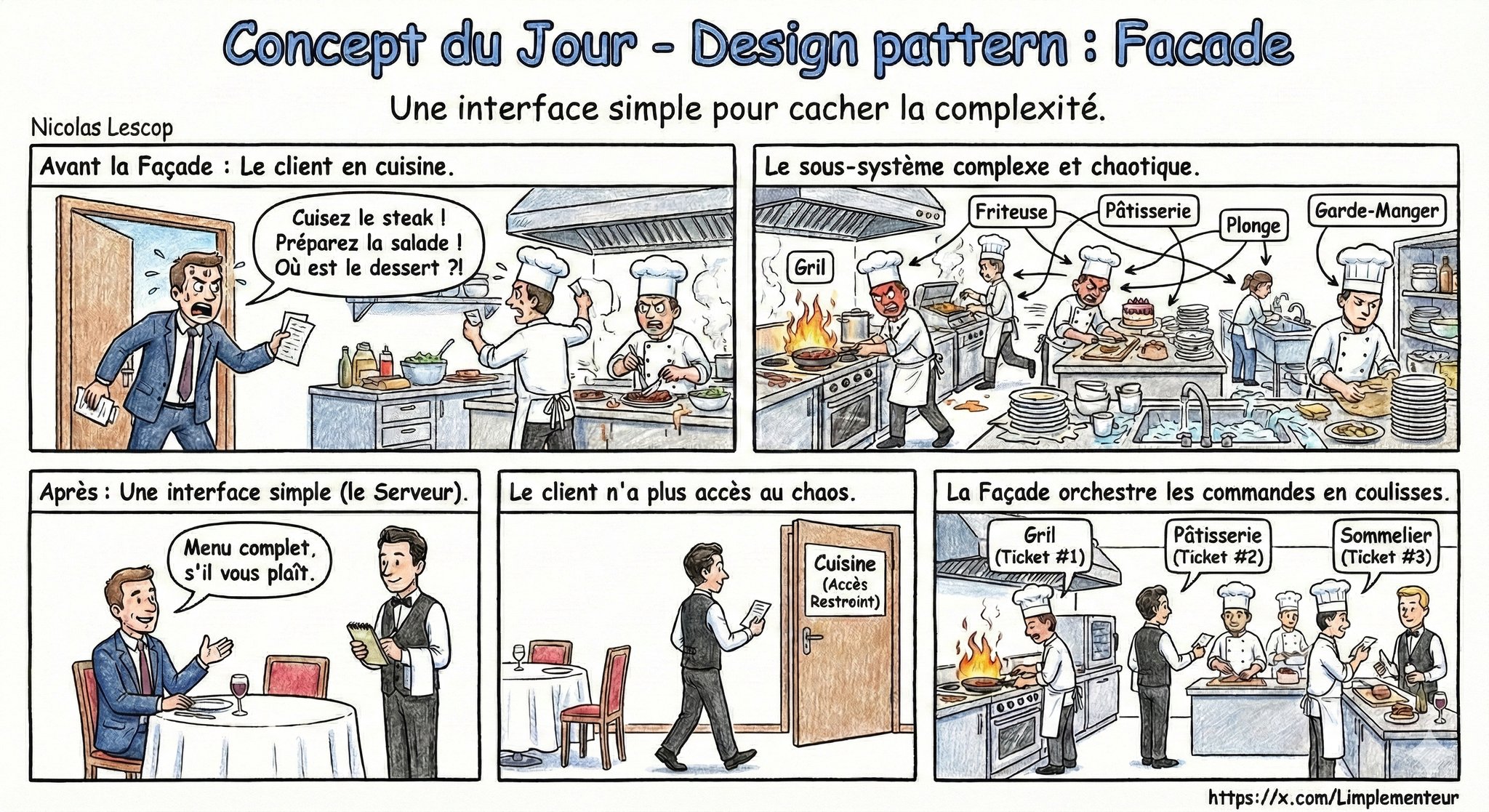 Illustration du Design Pattern Facade : une interface simplifiée devant un système complexe