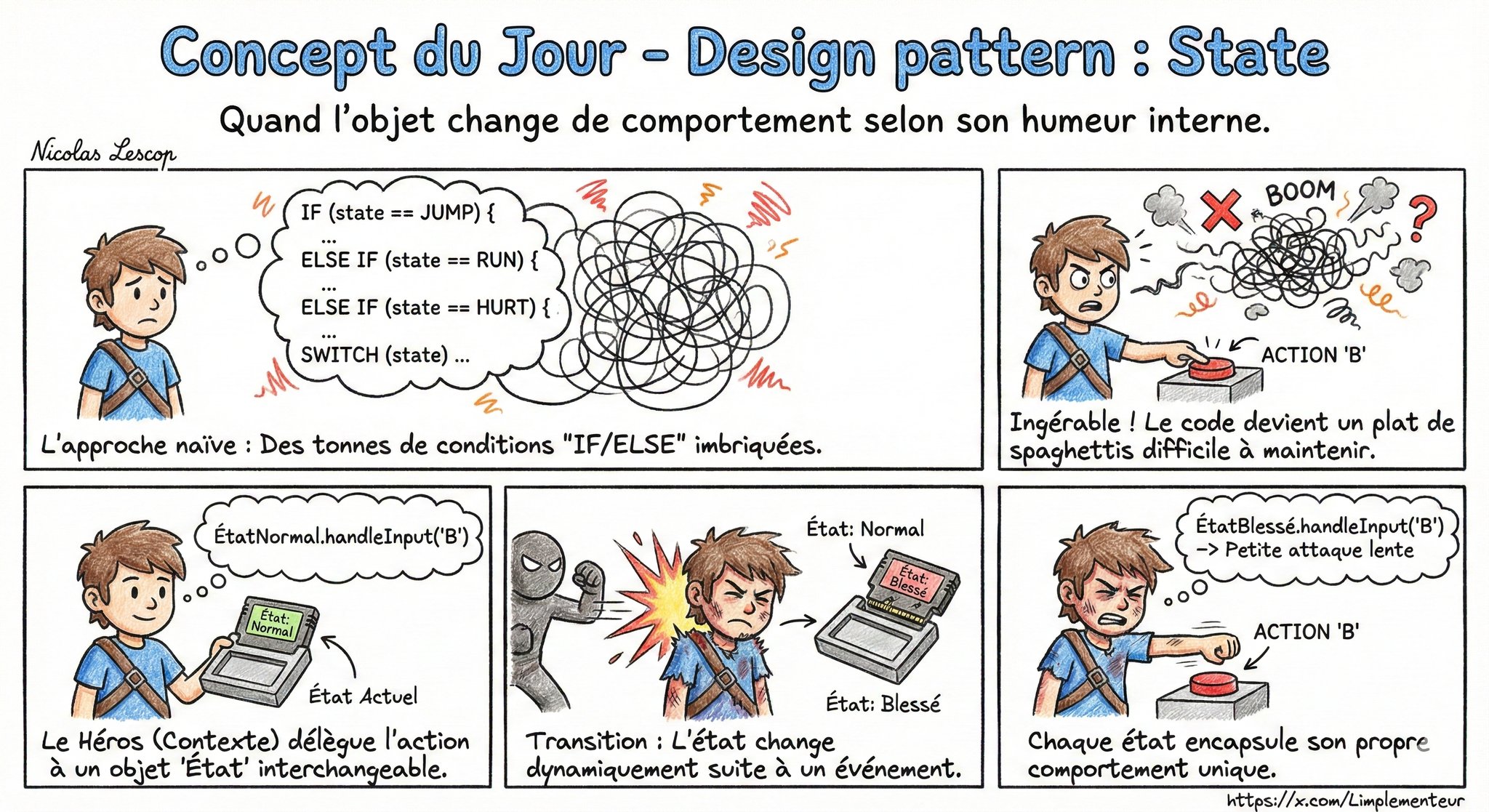 Illustration du Design Pattern State : un objet change de comportement selon son état interne